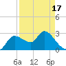 New Port Richey tide chart for Saturday, April 17, 2021