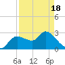New Port Richey tide chart for Sunday, April 18, 2021