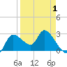 New Port Richey tide chart for Thursday, April 1, 2021