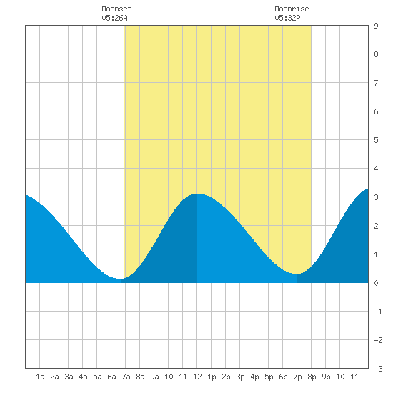 New Port Richey tide chart for Saturday, April 24, 2021