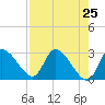 New Port Richey tide chart for Sunday, April 25, 2021