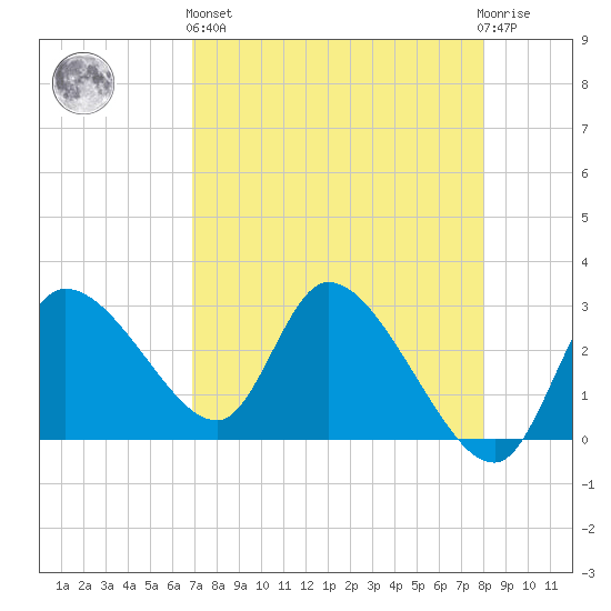 New Port Richey tide chart for Monday, April 26, 2021