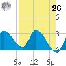 New Port Richey tide chart for Monday, April 26, 2021