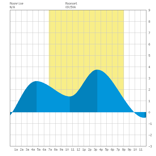 New Port Richey tide chart for Friday, April 30, 2021