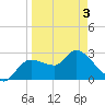 New Port Richey tide chart for Saturday, April 3, 2021