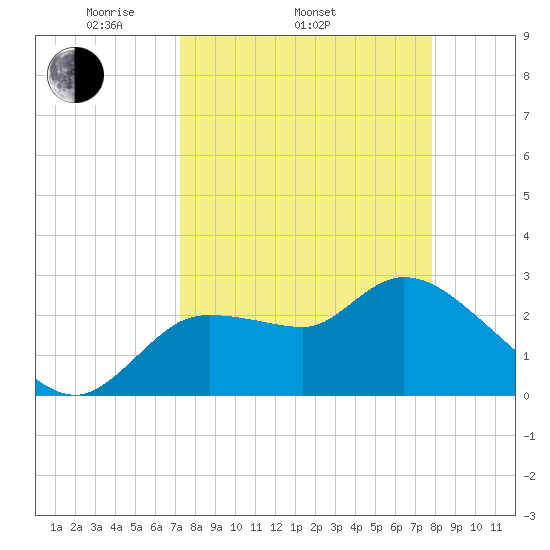 New Port Richey tide chart for Sunday, April 4, 2021
