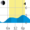 New Port Richey tide chart for Sunday, April 4, 2021