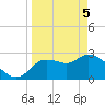 New Port Richey tide chart for Monday, April 5, 2021