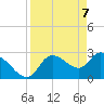 New Port Richey tide chart for Wednesday, April 7, 2021
