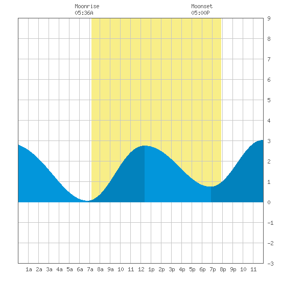 New Port Richey tide chart for Thursday, April 8, 2021