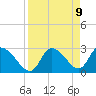 New Port Richey tide chart for Friday, April 9, 2021