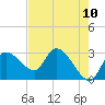 New Port Richey tide chart for Monday, May 10, 2021