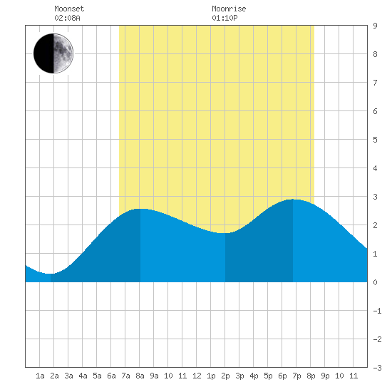 New Port Richey tide chart for Wednesday, May 19, 2021