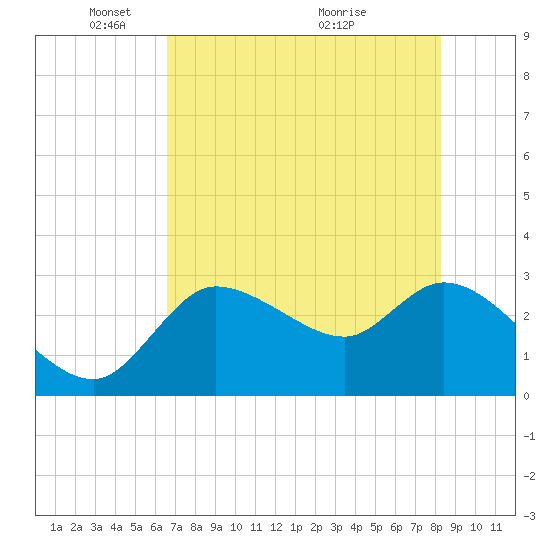New Port Richey tide chart for Thursday, May 20, 2021
