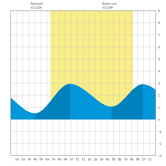 New Port Richey tide chart for Friday, May 21, 2021