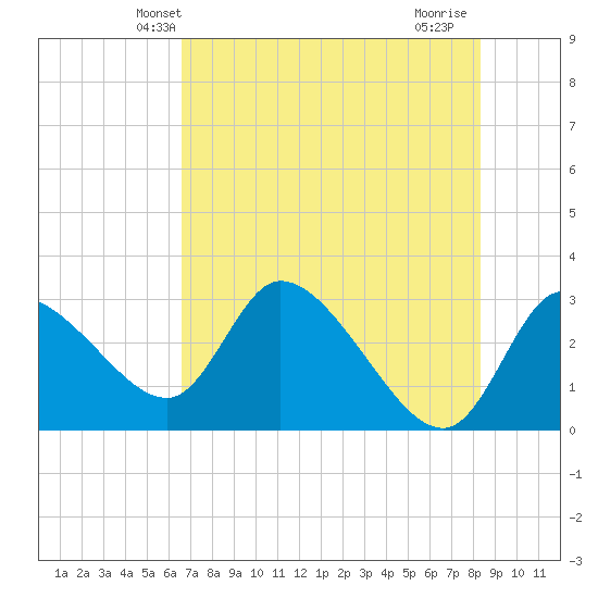 New Port Richey tide chart for Sunday, May 23, 2021