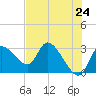 New Port Richey tide chart for Monday, May 24, 2021