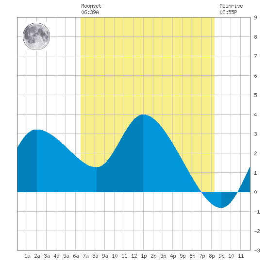 New Port Richey tide chart for Wednesday, May 26, 2021