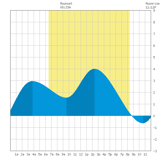 New Port Richey tide chart for Friday, May 28, 2021