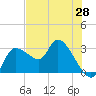 New Port Richey tide chart for Friday, May 28, 2021
