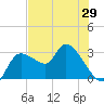 New Port Richey tide chart for Saturday, May 29, 2021