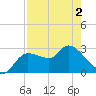 New Port Richey tide chart for Sunday, May 2, 2021