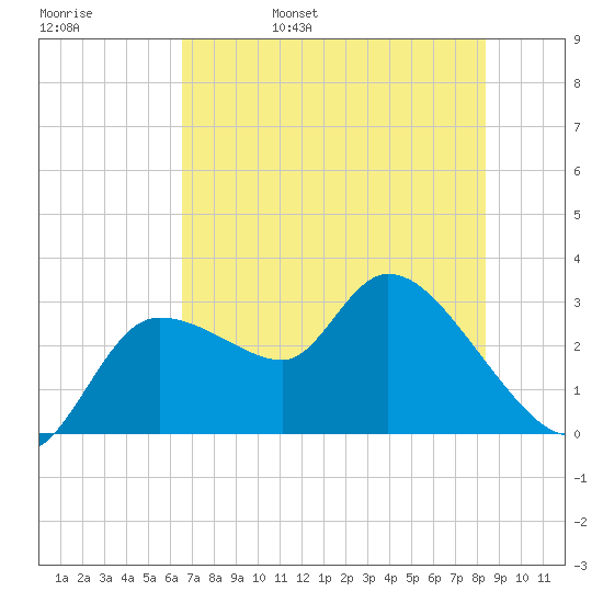 New Port Richey tide chart for Sunday, May 30, 2021
