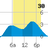 New Port Richey tide chart for Sunday, May 30, 2021