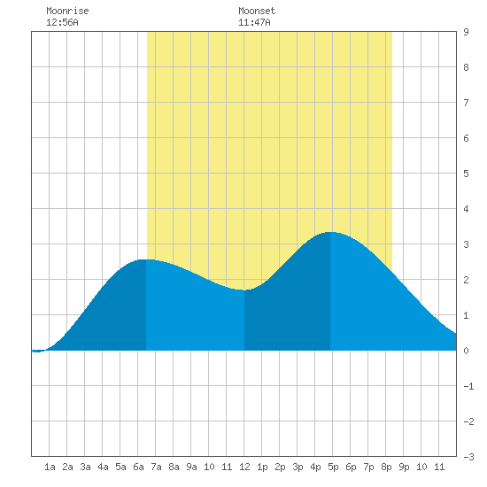 New Port Richey tide chart for Monday, May 31, 2021