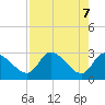 New Port Richey tide chart for Friday, May 7, 2021