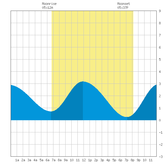 New Port Richey tide chart for Saturday, May 8, 2021