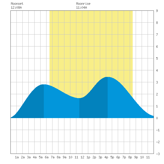 New Port Richey tide chart for Tuesday, June 15, 2021