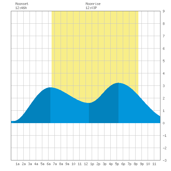 New Port Richey tide chart for Wednesday, June 16, 2021