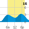 New Port Richey tide chart for Wednesday, June 16, 2021