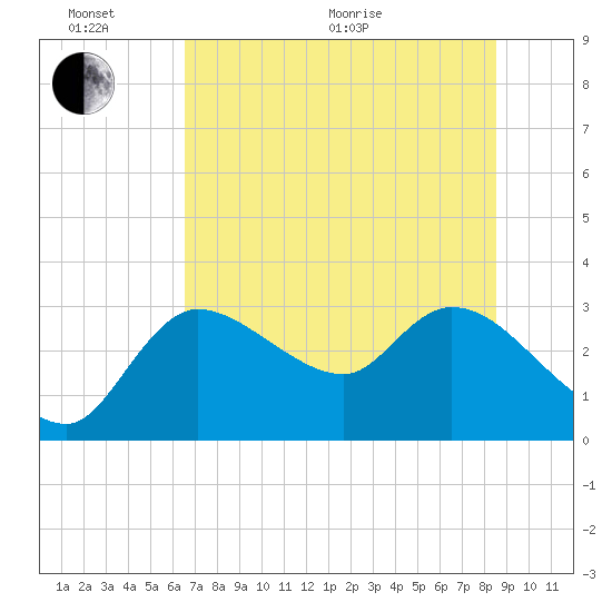 New Port Richey tide chart for Thursday, June 17, 2021