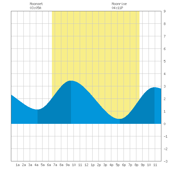 New Port Richey tide chart for Sunday, June 20, 2021