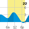 New Port Richey tide chart for Tuesday, June 22, 2021