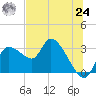 New Port Richey tide chart for Thursday, June 24, 2021