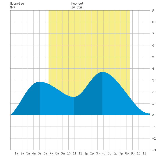 New Port Richey tide chart for Monday, June 28, 2021