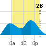 New Port Richey tide chart for Monday, June 28, 2021