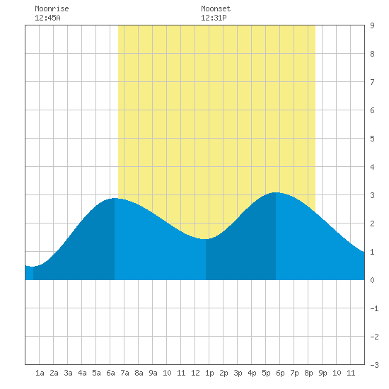 New Port Richey tide chart for Wednesday, June 30, 2021