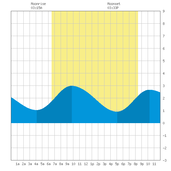 New Port Richey tide chart for Friday, June 4, 2021