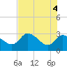 New Port Richey tide chart for Friday, June 4, 2021
