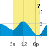 New Port Richey tide chart for Monday, June 7, 2021