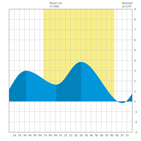 New Port Richey tide chart for Sunday, July 11, 2021