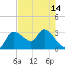 New Port Richey tide chart for Wednesday, July 14, 2021