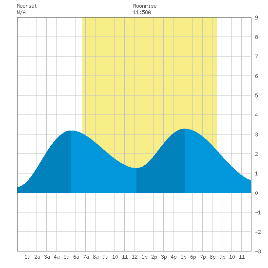 New Port Richey tide chart for Thursday, July 15, 2021