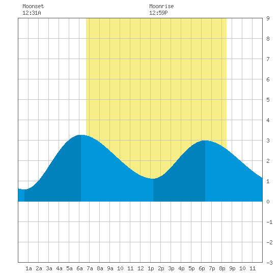 New Port Richey tide chart for Friday, July 16, 2021