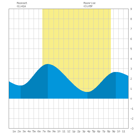 New Port Richey tide chart for Sunday, July 18, 2021