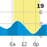 New Port Richey tide chart for Monday, July 19, 2021